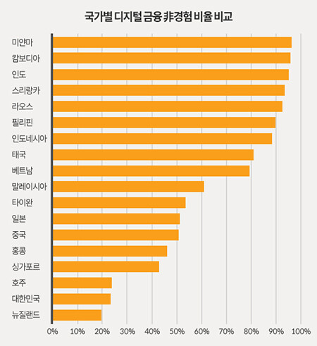 국가별 디지털 금융 비경험 비율 비교