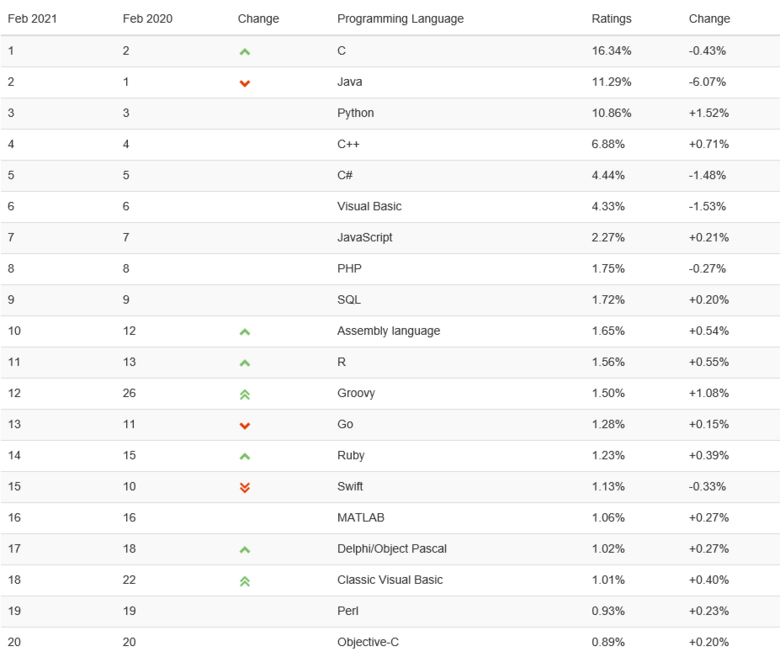 출처: TIOBE INDEX