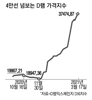 출처: D램익스체인지