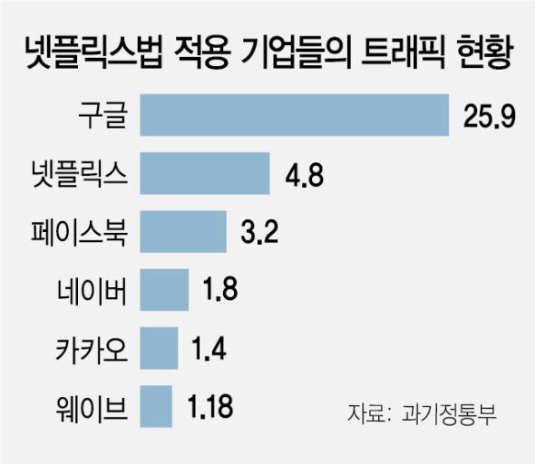 넷플릭스 법 해당  부가통신사업자