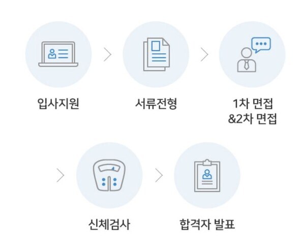 전통적인 채용 절차, 출처: '주식회사 만도' 채용 홈페이지 발췌