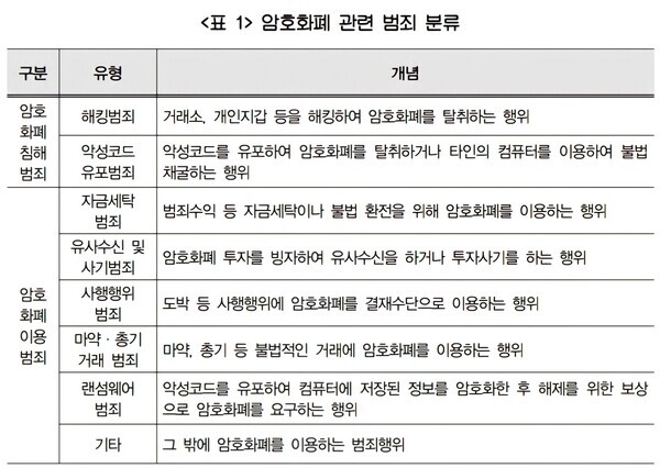 출처: 김혜정 ( Kim, Hye Jeong), (2020), “4차 산업혁명시대에 블록체인기술에 기반을 둔 암호화폐의 형사정책적 함의에 대한 연구, 암호화폐 관련범죄에 대한 규제방안을 중심으로”, 한국형사정책학회, 2020, vol.31, no.4, 통권 60호 pp. 183-209.