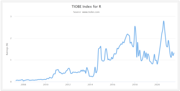 사진: TIOBE 연도별 점유율