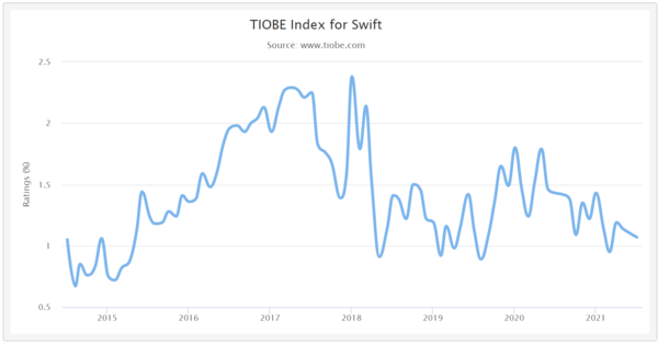 사진: TIOBE 연도별 점유율