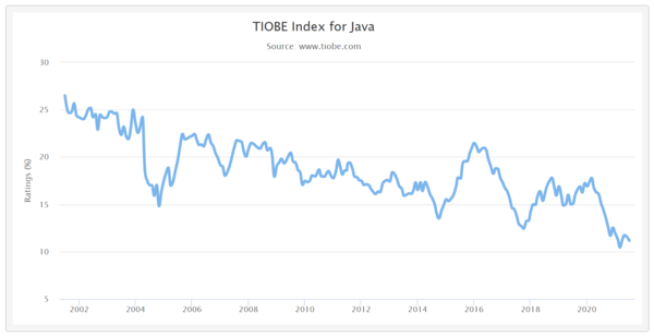 사진: TIOBE 지수
