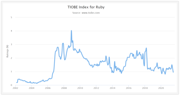 사진: TIOBE 지수