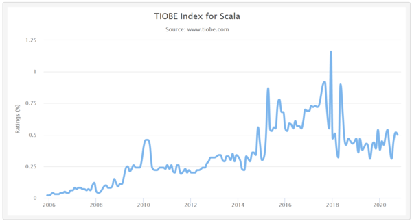 사진: TIOBE 지수