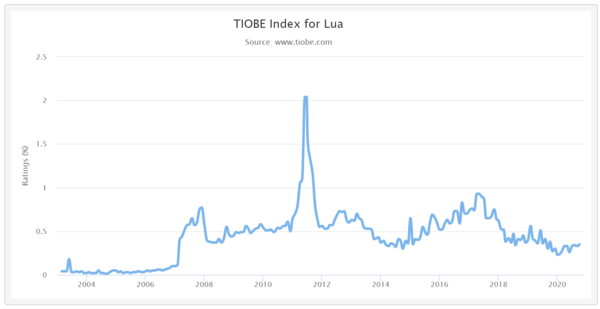 사진: TIOBE 지수
