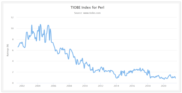 사진: TIOBE 지수