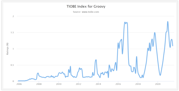 사진: TIOBE 지수