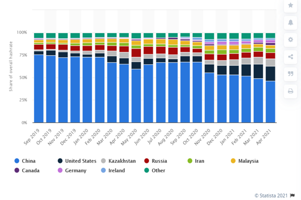 국가별 비트코인 해시레이트(Hashrate) / 출처 : statista.com