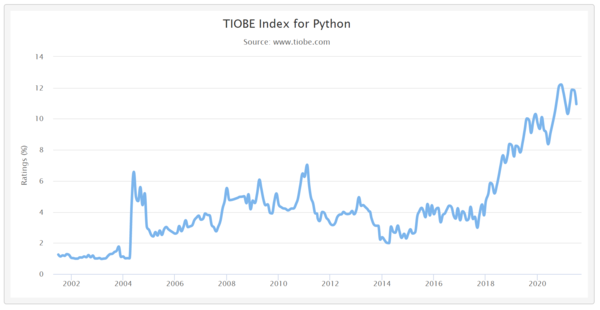 사진: TIOBE 연도별 점유율
