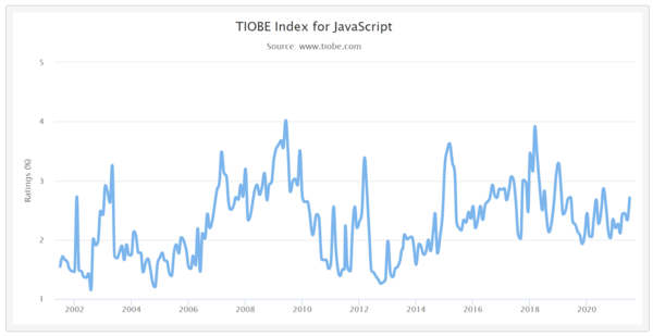 사진: TIOBE 연도별 점유율