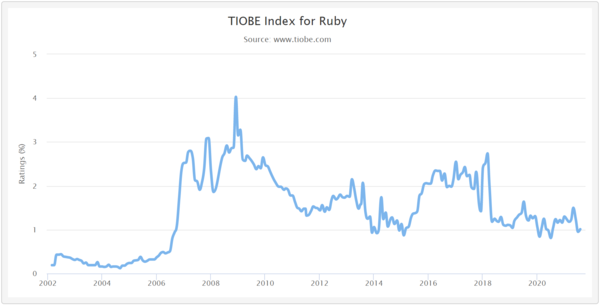  사진: TIOBE 지수