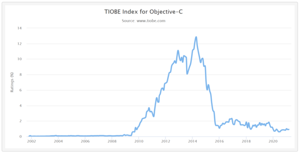 사진: TIOBE 지수