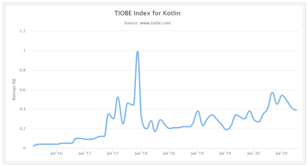 사진: TIOBE 지수