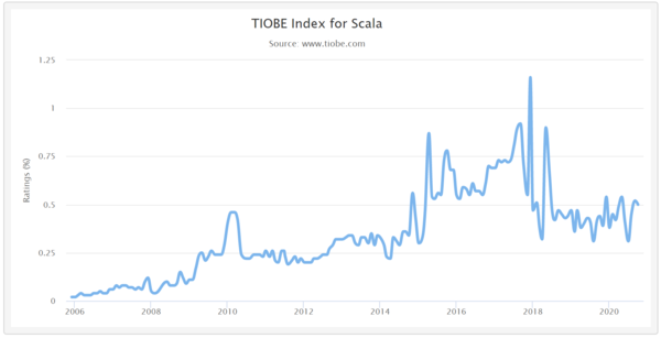 사진: TIOBE 지수