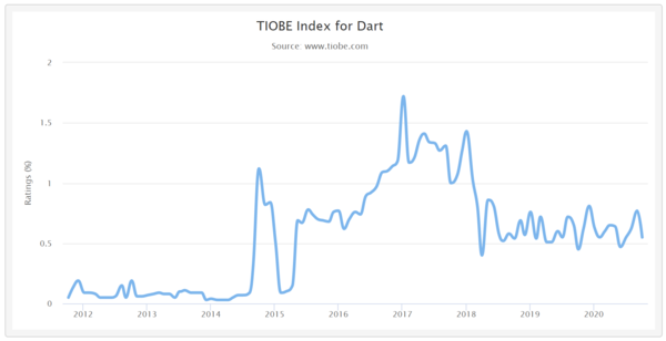 사진: TIOBE 지수
