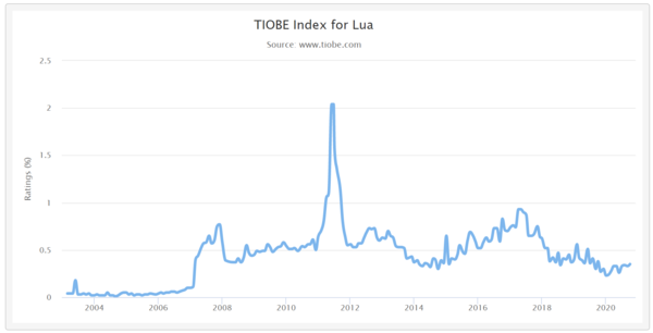 사진: TIOBE 지수