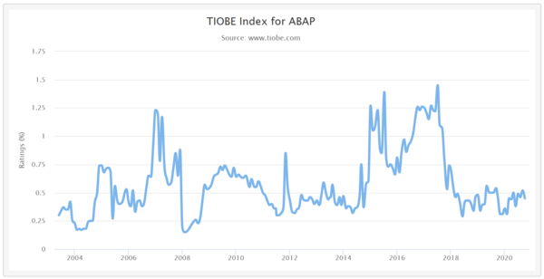 사진: TIOBE 지수