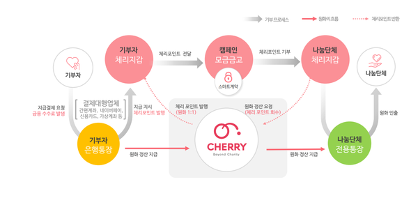이미지 출처 : 체리 소개서