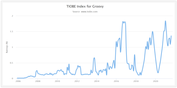 사진: TIOBE 지수