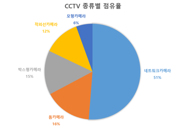 출처: 다나와리서치, 2020년 7~12월 판매량 기준
