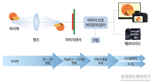 삼성반도체 이야기
