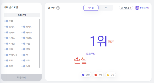 출처: 썸트렌드 (바이낸스코인 주요 감성어)