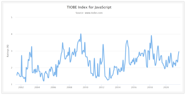 사진: TIOBE 연도별 점유율