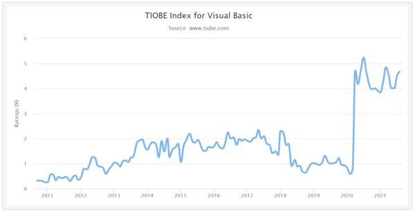 사진: TIOBE 연도별 점유율