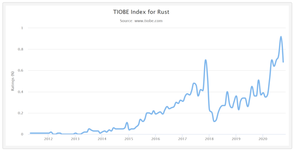 사진: TIOBE 지수