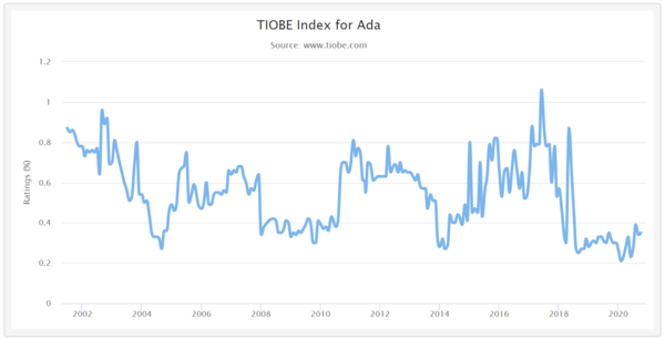 사진: TIOBE 지수