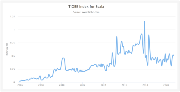 사진: TIOBE 지수