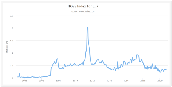 사진: TIOBE 지수