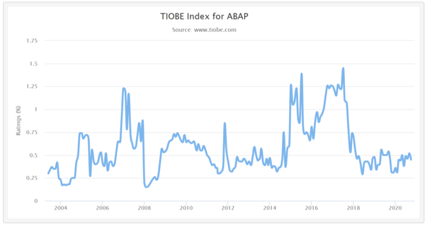 사진: TIOBE 지수