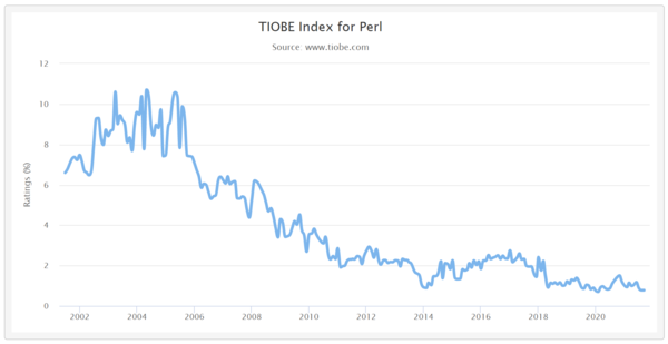 사진: TIOBE 지수