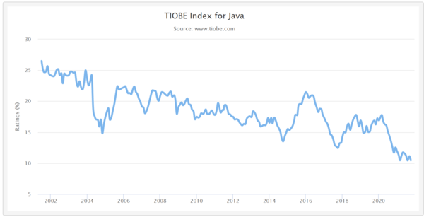 사진: TIOBE 연도별 점유율