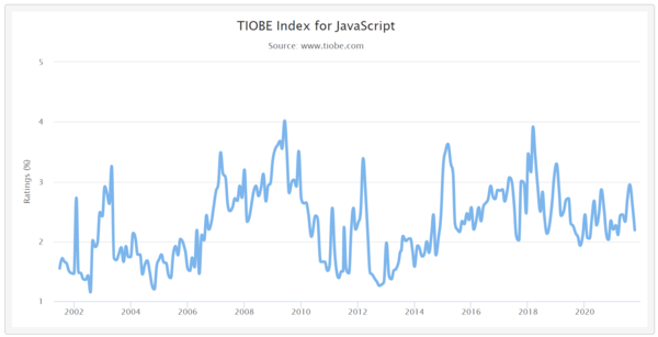 사진: TIOBE 연도별 점유율