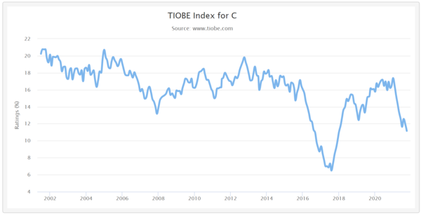 사진: TIOBE 연도별 점유율