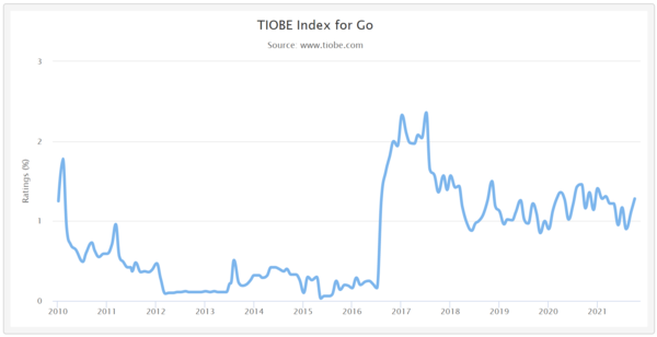 사진: TIOBE 연도별 점유율
