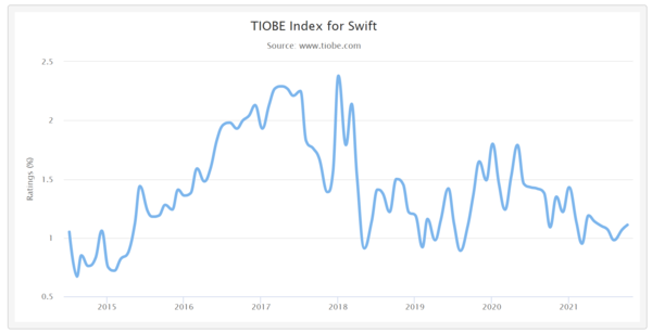 사진: TIOBE 연도별 점유율