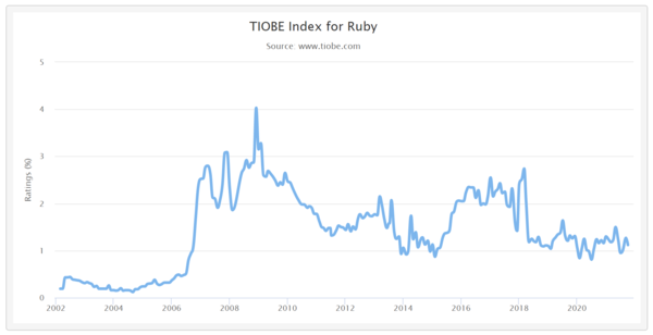 사진: TIOBE 지수
