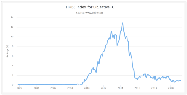 사진: TIOBE 지수