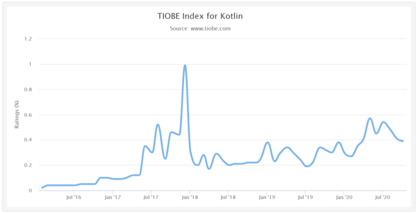 사진: TIOBE 지수