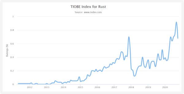 사진: TIOBE 지수