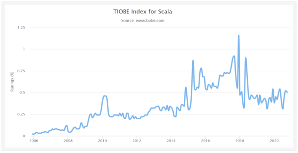 사진: TIOBE 지수