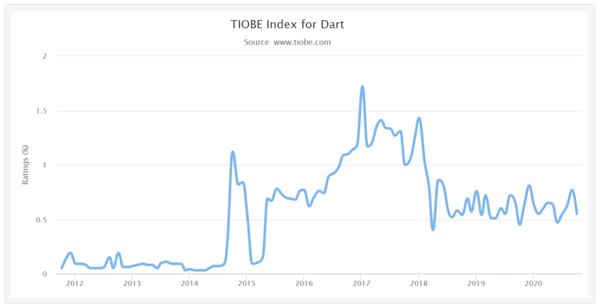 사진: TIOBE 지수