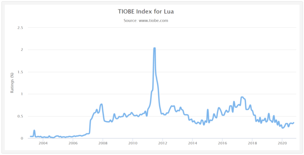 사진: TIOBE 지수