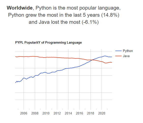 PyPL 인기 비교